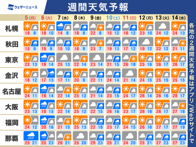 週間天気予報　連休最終日は広い範囲で雨　次の週末も天気崩れる