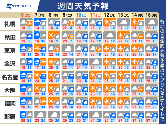 週間天気予報　GW最終日は広範囲で雨　週末も風雨強まる可能性