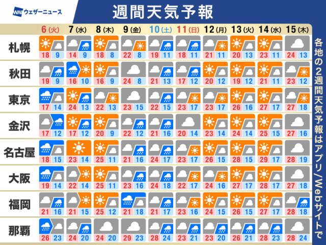 週間天気予報　連休明けは西から天気は回復　週末は風雨が強まる可能性