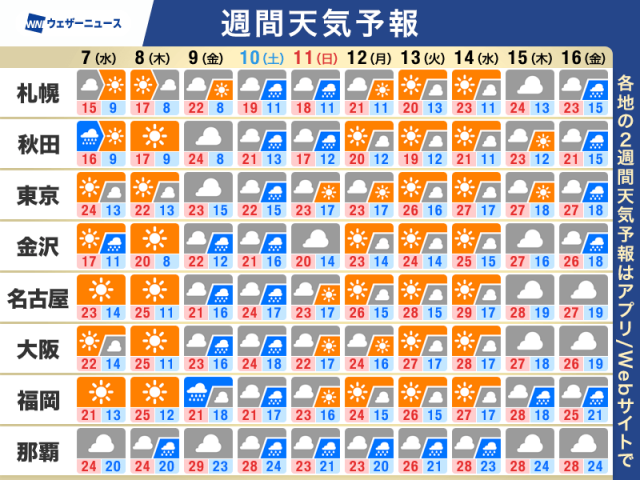 週間天気予報　週末は再び天気崩れる　風雨強まる可能性も