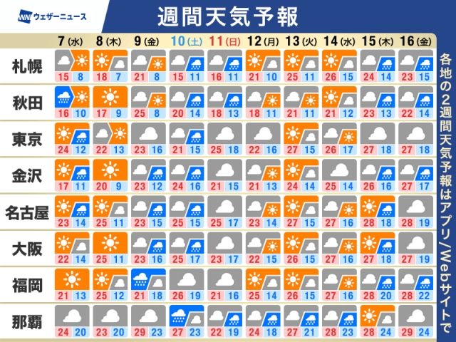 週間天気予報　週末は広範囲で雨　風雨強まる可能性も