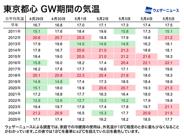今年のGW期間は例年より過ごしやすかった？　最終日だけは肌寒い