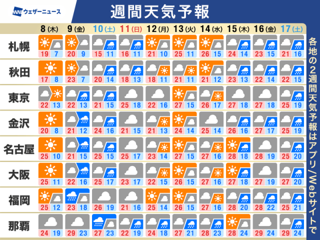 週間天気予報　天気は周期的に変化　週後半は風雨強まるおそれ