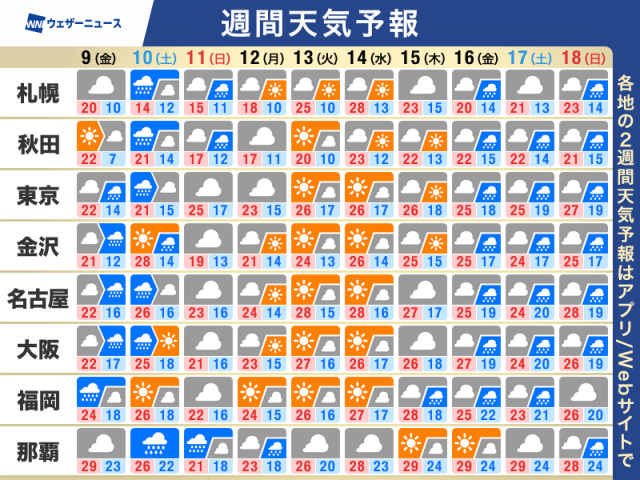 週間天気予報　明日から広範囲で雨　週末は傘の出番に
