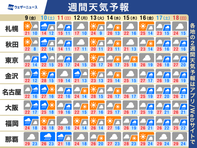 週間天気予報　土曜日は強雨や大雨に注意　日曜日も傘の出番あり