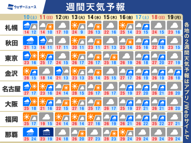 週間天気予報　明日にかけて強雨や大雨に注意　日曜日も傘の出番あり