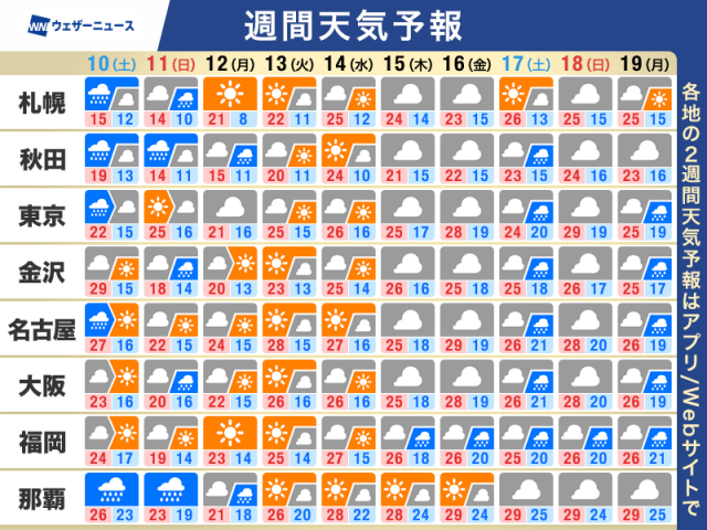 週間天気予報　日曜にかけて広く雨予想　来週中頃は晴れて夏日も