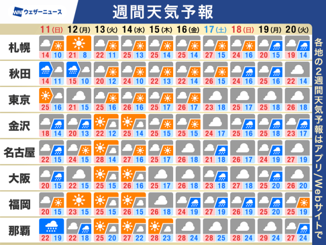 週間天気予報　日曜日は広く雨の予想　来週中頃は晴れて気温上昇