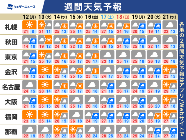 週間天気予報　週中頃は晴れて気温上昇　夏日のところが増える予想