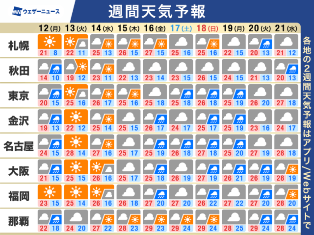 週間天気予報　この時期らしく夏日が多く　週末は再び雨か