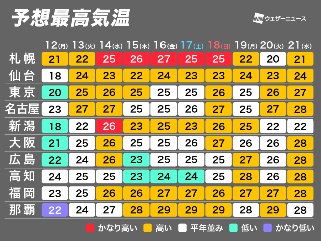 今週はこの時期らしく夏日が増加　北海道は季節先取りの暑さに注意