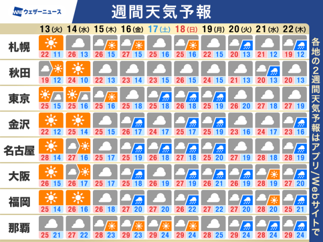 週間天気予報　週中頃は広範囲で晴天　週末は再び雨の可能性