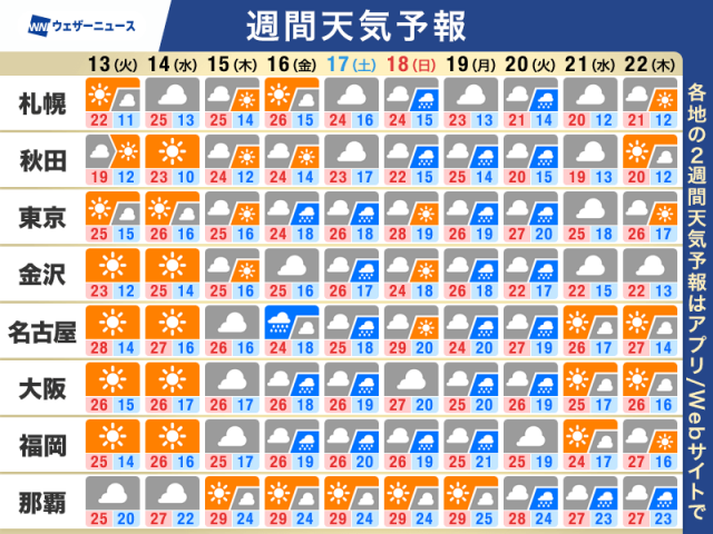 週間天気予報　夏日の所が増える　週後半からは梅雨の走りのような天気