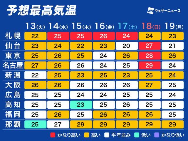 今週は全国的に高温傾向　北海道でも連日の夏日予想