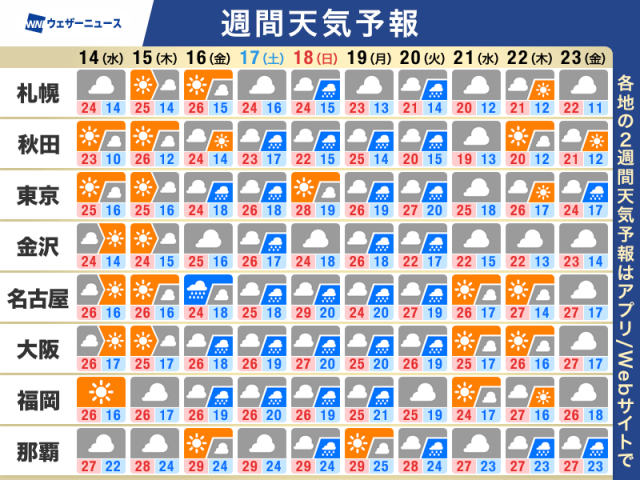 週間天気予報　暑さ感じる日が続く　週後半からは曇りや雨の日が多い