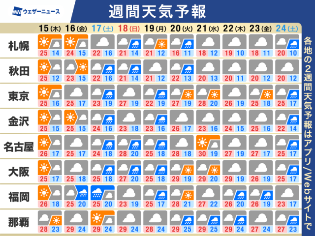 週間天気予報　週末以降は本州南岸に前線停滞　梅雨のような空に