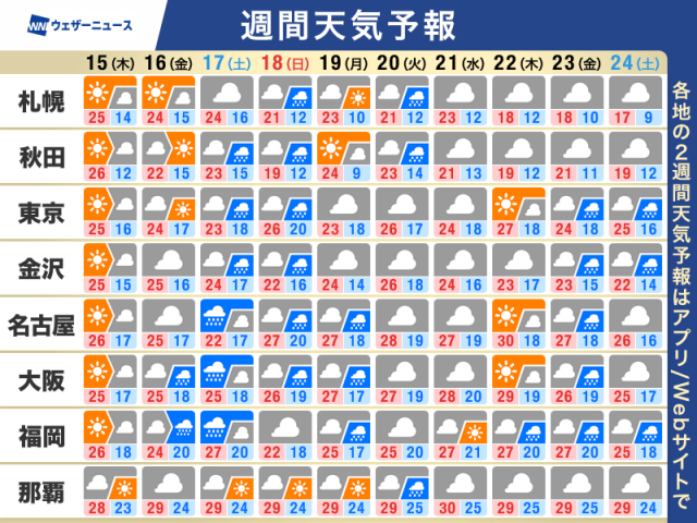 週間天気予報　金曜日から雨が降り出す　だんだん蒸し暑く