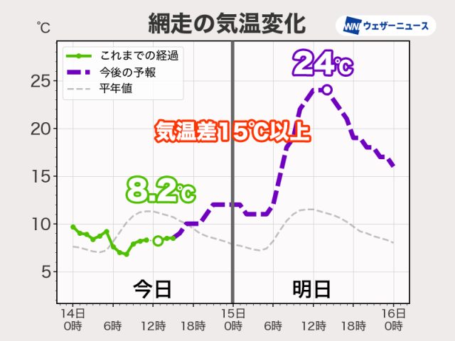 北海道オホーツク海側は今日と明日で気温が大きく変化