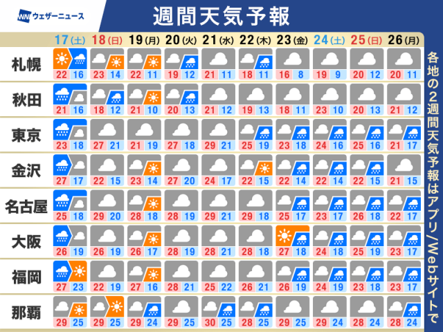 週間天気予報　梅雨のような天気が続く可能性