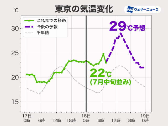 今朝の東京は7月中旬並みの最低気温22℃　ムシムシとした朝