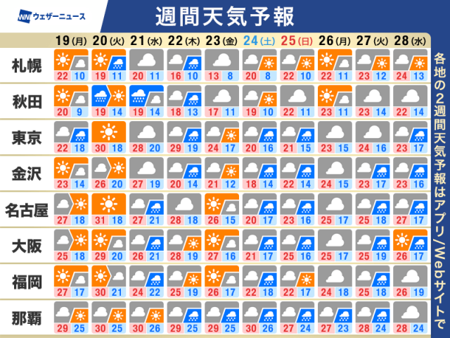 週間天気予報　週末は再び雨か　気温アップダウンにも注意