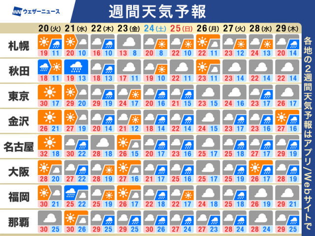 週間天気予報　次の週末は再び雨か　日毎の気温差に注意