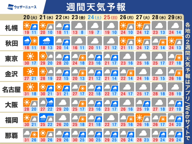 週間天気予報　週末は再び雨の可能性　気温のアップダウンにも注意