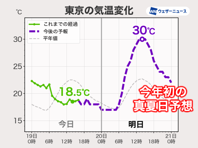 明日は東京都心で今年初の30℃予想　内陸部では真夏並みになる所も