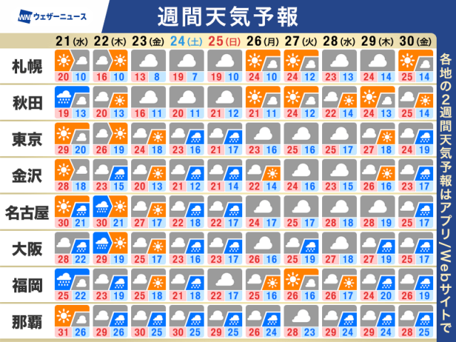 週間天気予報　週中頃は真夏日も　周期的に雨が降り強まるおそれ