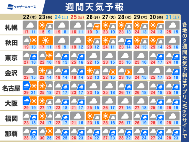 週間天気予報　明日にかけてと週末は雨が強まるおそれ　梅雨前線が停滞