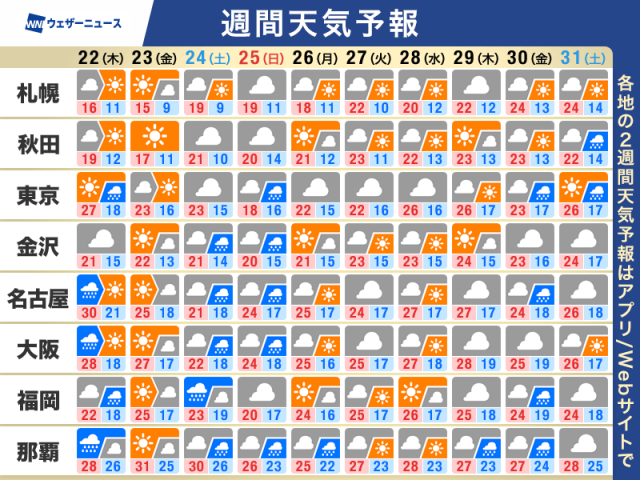 週間天気予報　今週末も西日本や東日本は雨予報　暑さは落ち着く