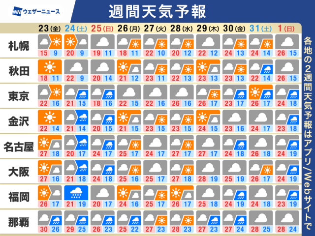 週間天気予報　今週末も再び雨　西日本は大雨の可能性も