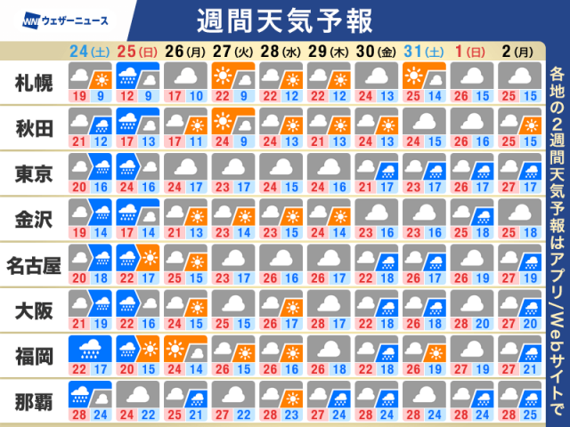 週間天気予報　週末は広く雨の予想　太平洋側ほど大雨のおそれ