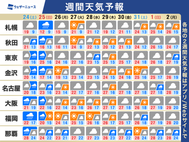 週間天気予報　日曜は東日本や北日本中心に雨　太平洋側ほど強雨の可能性