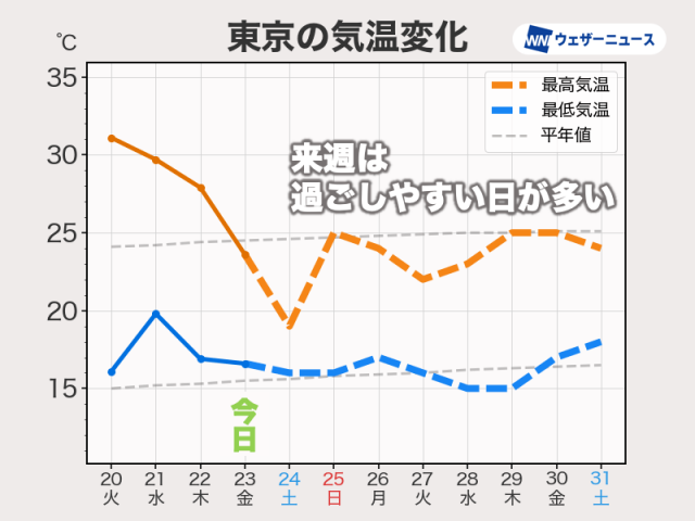 来週はこの時期らしい気温の日が多い　湿度も低めで過ごしやすい体感に