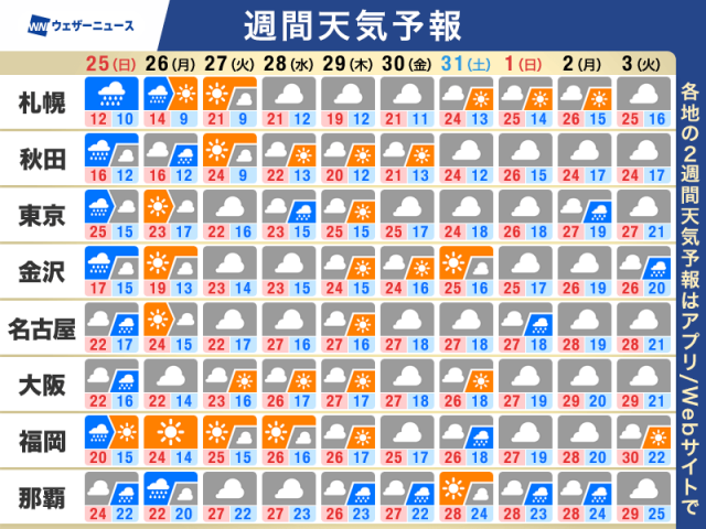 週間天気予報　日曜は東日本や北日本中心に雨　太平洋側ほど強雨のおそれ