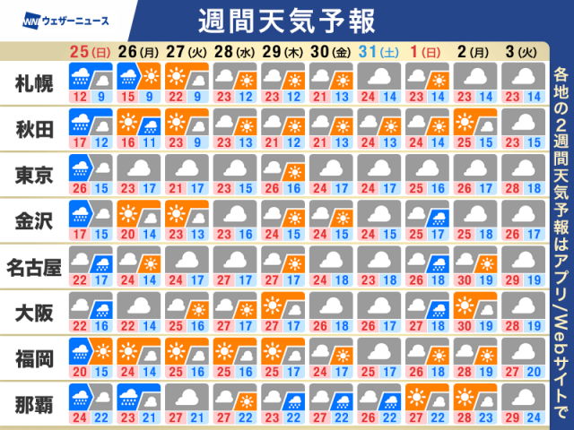 週間天気予報　南に前線停滞　東日本などで雨降る可能性も