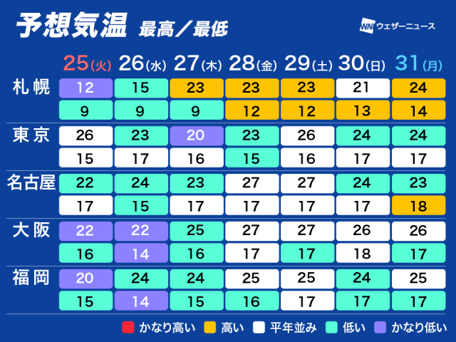 来週は全国的に暑さ控えめ　梅雨前線が南に離れ暖気が後退
