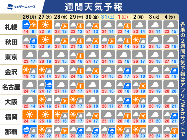 週間天気予報　梅雨前線は南に停滞　東日本などで雨降る可能性あり