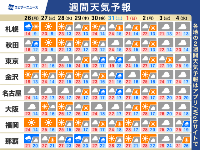 週間天気予報　東日本などで雨降る可能性　暑さは控えめ