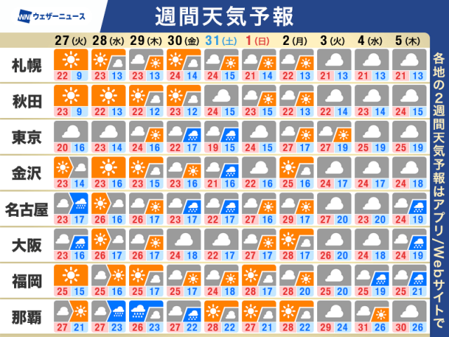 週間天気予報　明日と週末は雨の可能性　暑さ控えめな一週間