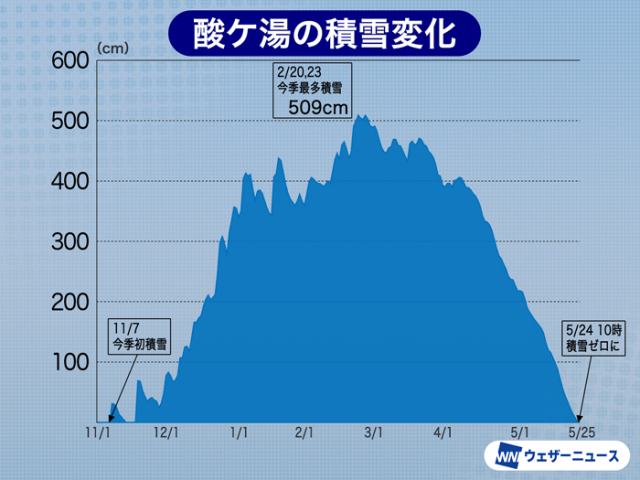 青森県・酸ケ湯の積雪が0cmに 2月には12季ぶりに5ｍ超の積雪を観測