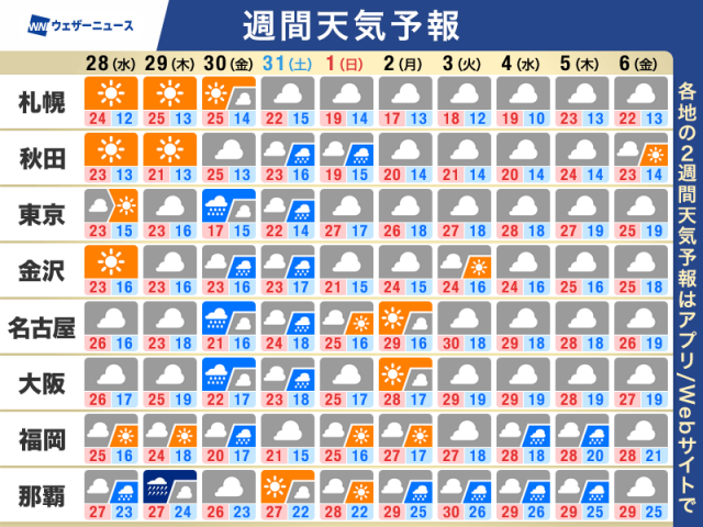 週間天気予報　金曜から土曜は各地で雨予想　気温は平年より低め