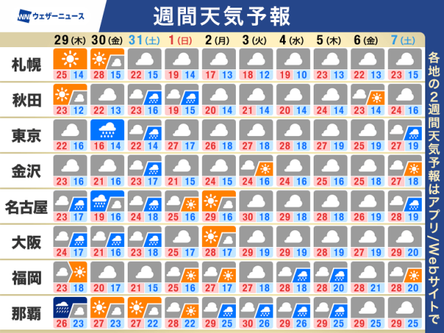 週間天気予報　金曜は本降りの雨　今週末も不安定な空