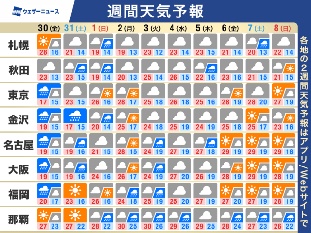 週間天気予報　金曜は本降りの雨　今週末も不安定な天気