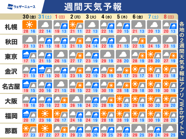 週間天気予報　週末は不安定な空　来週中頃は低気圧で天気崩れる