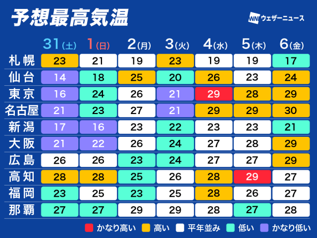 関東は体感変化が大きい1週間　来週後半は真夏日の可能性も