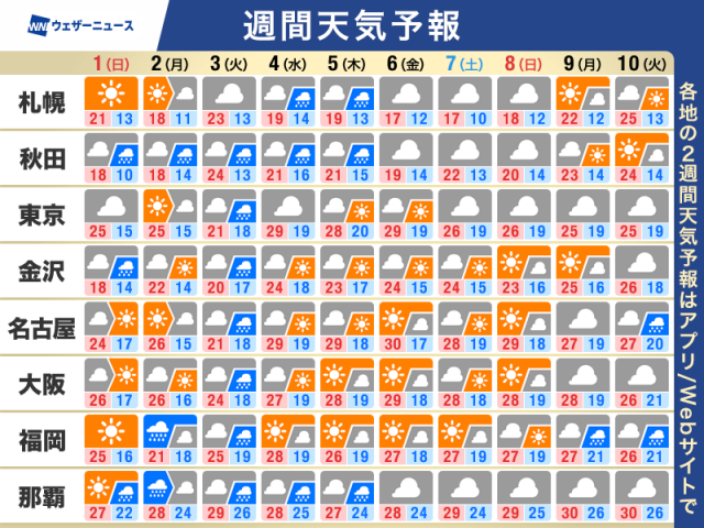 週間天気予報　周期的に雨が降る見込み　来週は真夏日予想も