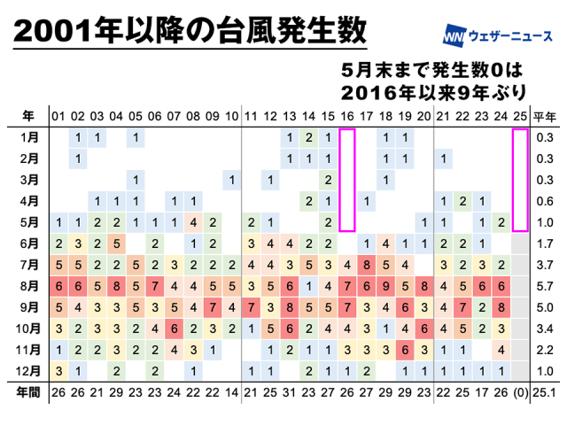 5月も台風1号の発生はなし　2016年以来9年ぶりの遅さ