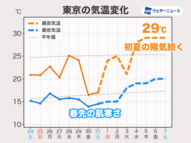 来週後半は季節先取りの暑さ　関東以西は30℃前後まで上昇